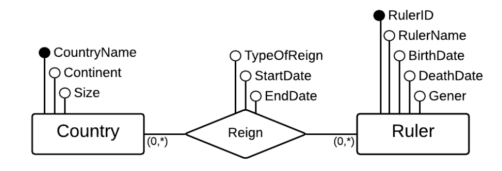 Solved 5.4t Convert European History Diagrams Create a | Chegg.com