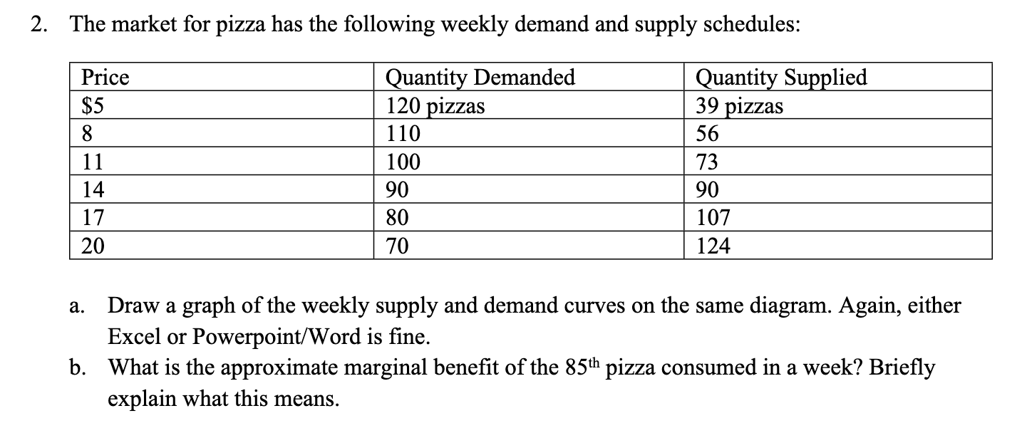 Solved The Market For Pizza Has The Following Weekly Demand 