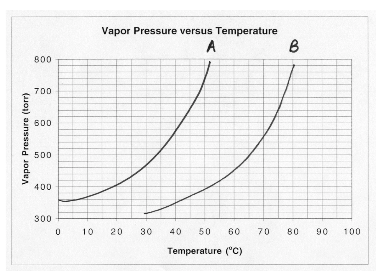 Solved Refer to the Vapor Pressure versus Temperature