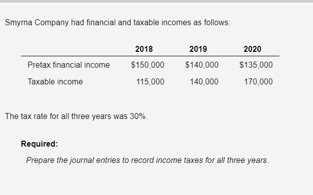 Solved Smyrna Company had financial and taxable incomes as | Chegg.com