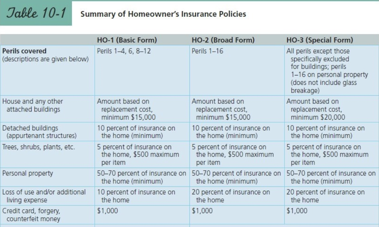 Solved the dwelling covered, and consequently the amount to 