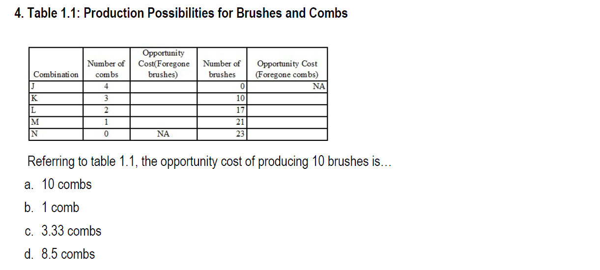 Solved 4. Table 1.1 Production Possibilities for Brushes