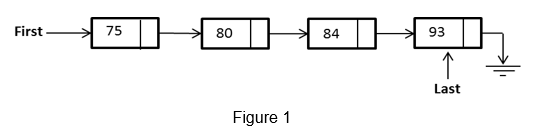 Solved The diagram in Figure 1 represents nodes that store | Chegg.com