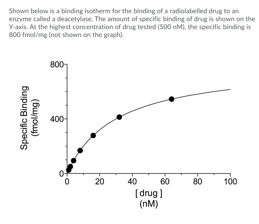 Solved Shown below is a binding isotherm for the binding of | Chegg.com