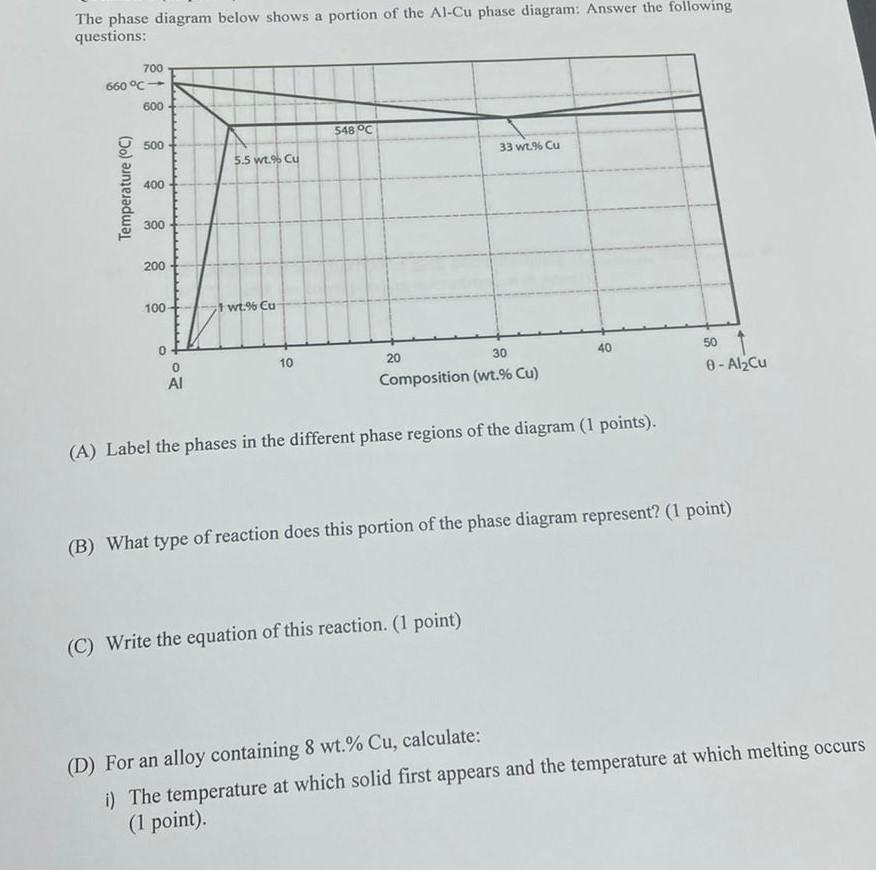 Solved The phase diagram below shows a portion of the Al-Cu | Chegg.com
