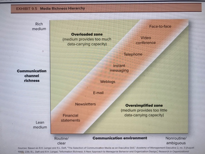 solved-look-over-the-exhibit-9-4-and-the-media-richness-chegg