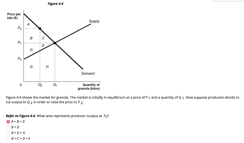 Solved Figure 4-4 Price Per Kilo ($) Supply Demand Q2 Q1 | Chegg.com