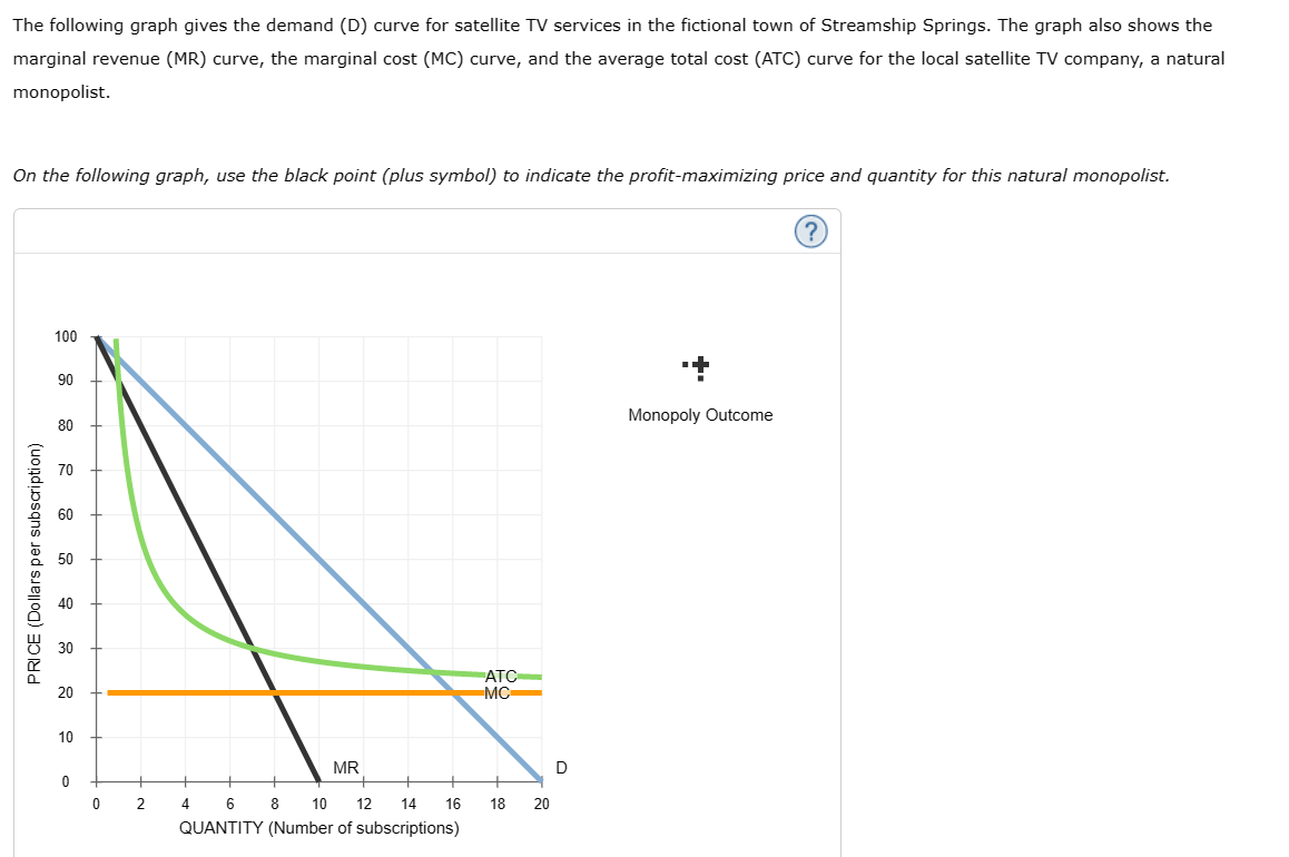 Solved The following graph gives the demand (D) curve for