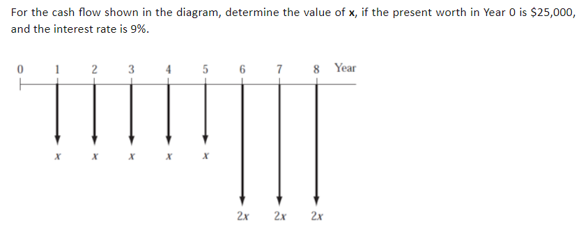 Solved For the cash flow shown in the diagram, determine the | Chegg.com