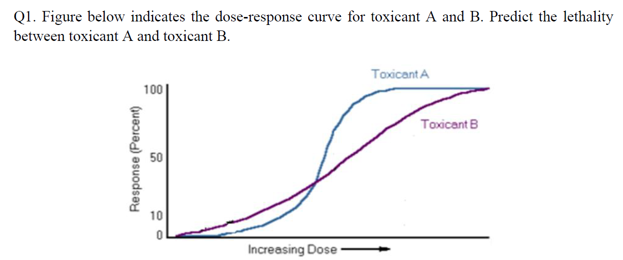 Solved Q1. Figure below indicates the dose-response curve | Chegg.com