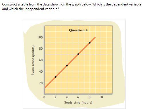 Solved Construct a table from the data shown on the graph | Chegg.com