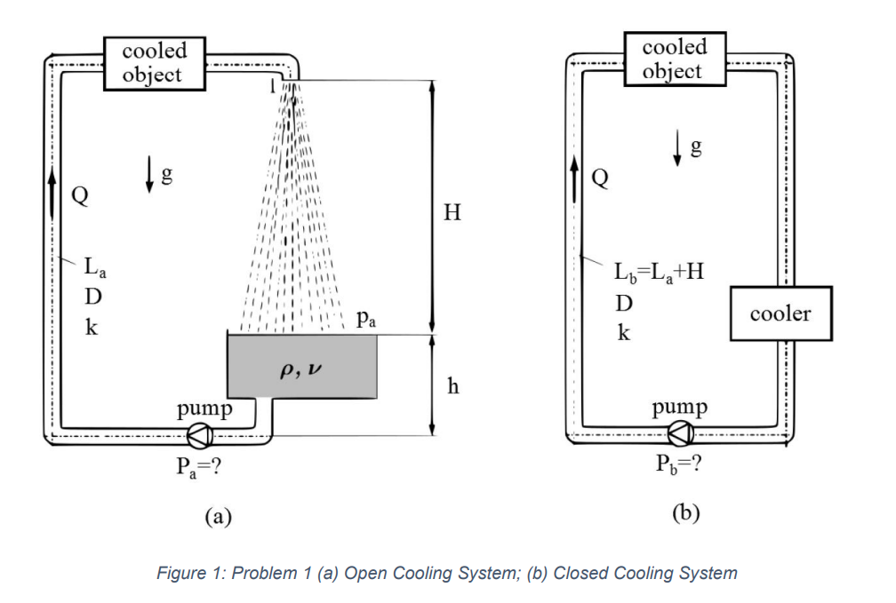 (a)
(b)
Figure 1: Problem 1 (a) Open Cooling System; (b) Closed Cooling System