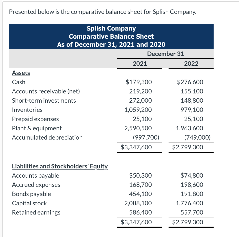 Solved Presented below is the comparative balance sheet for | Chegg.com