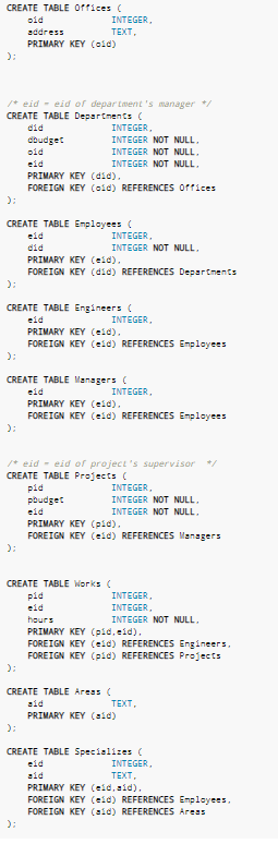 eid did dbudget oid address Employees Belongs | Chegg.com