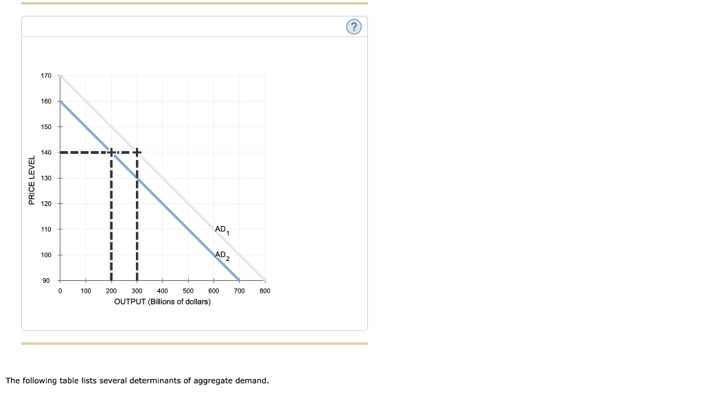 Solved 2. Determinants of aggregate demand The following | Chegg.com