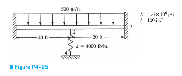 Solved Determine the nodal displacements and slopes, the | Chegg.com