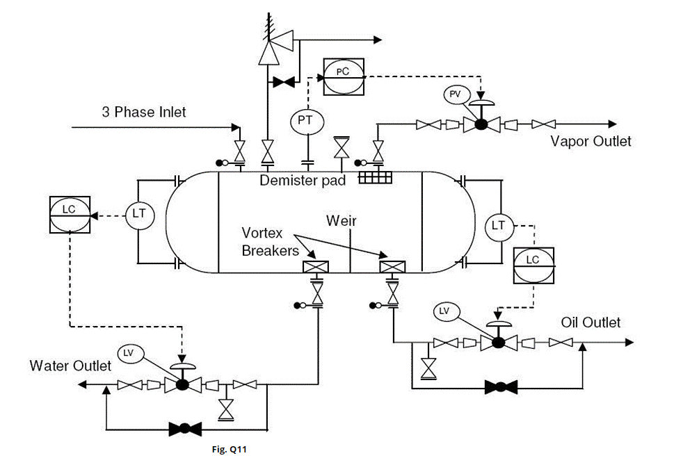 Solved Figure Q.11 below shows a three-phase separator used | Chegg.com