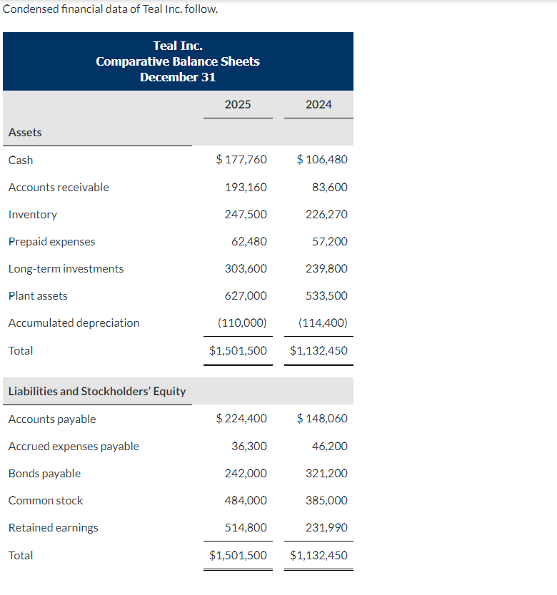 Solved Condensed financial data of Teal Inc. follow. Teal | Chegg.com