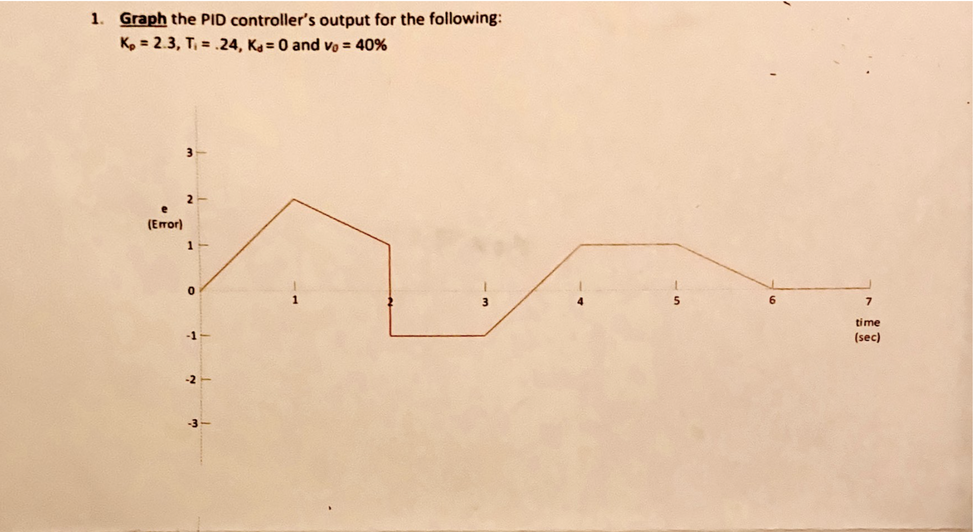 Solved 100 output (0) time (sec) 1. Graph the PID | Chegg.com