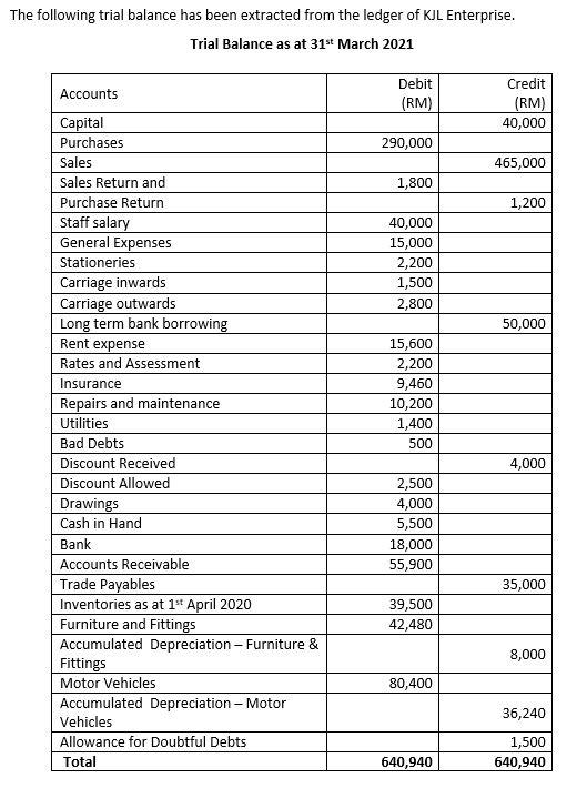 Solved The following trial balance has been extracted from | Chegg.com