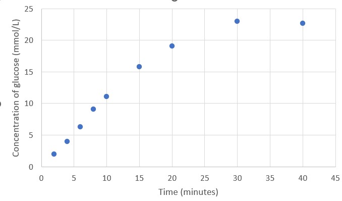 Solved Is it possible to find the rate constant of an enzyme | Chegg.com