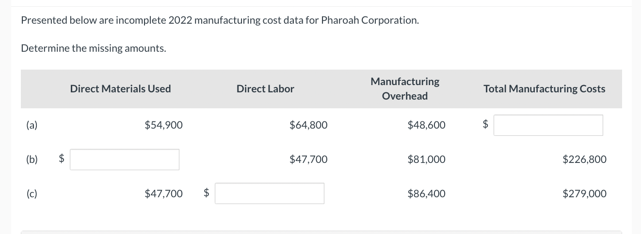 Solved Presented below are incomplete 2022 manufacturing | Chegg.com