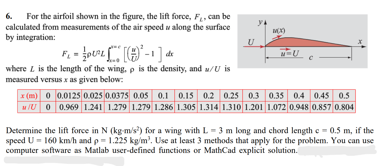 Solved 6. For the airfoil shown in the figure, the lift | Chegg.com