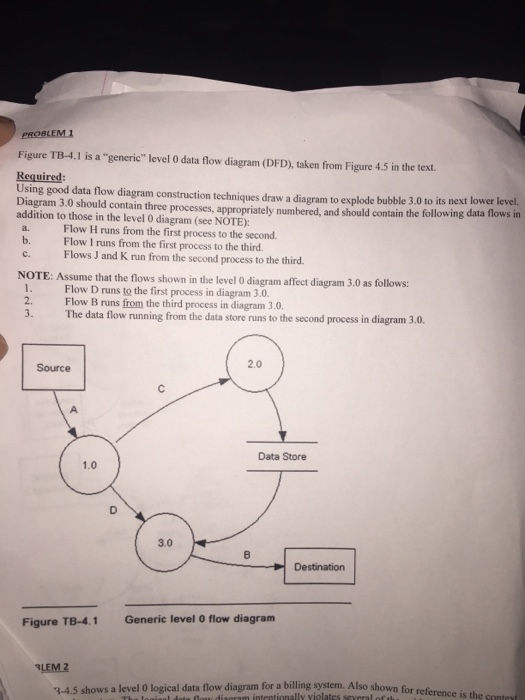 Solved Figure TB-4.1 is a "generic" level 0 data flow | Chegg.com