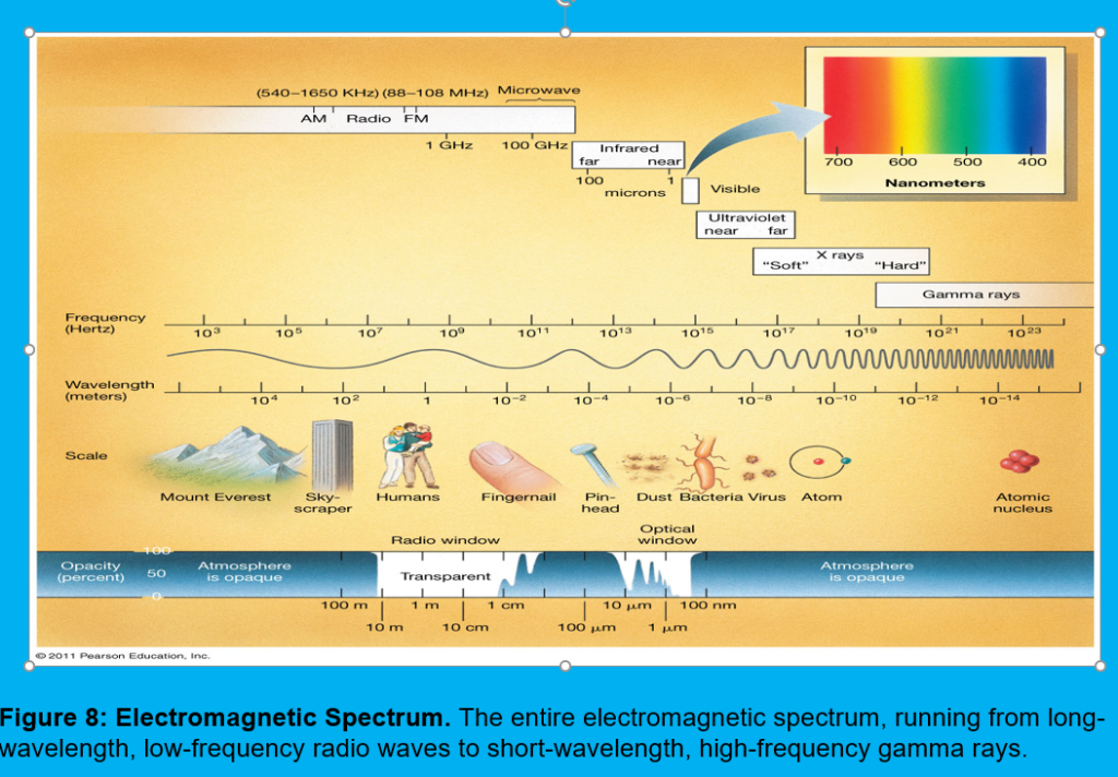 Long Frequency The entire electromagnetic spectrum, running | Chegg.com