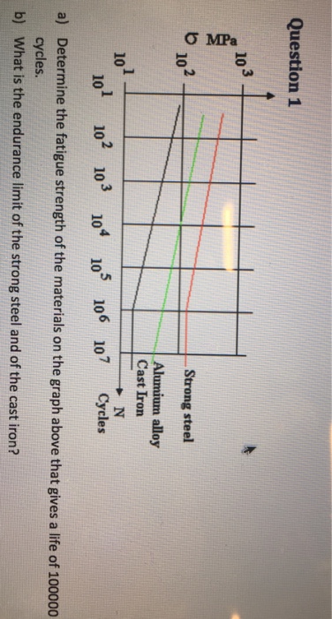 Solved Determine the fatigue strength of the materials on | Chegg.com