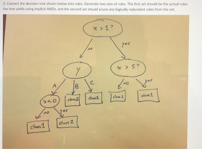 Solved 2. Convert the decision tree shown below into rules. | Chegg.com