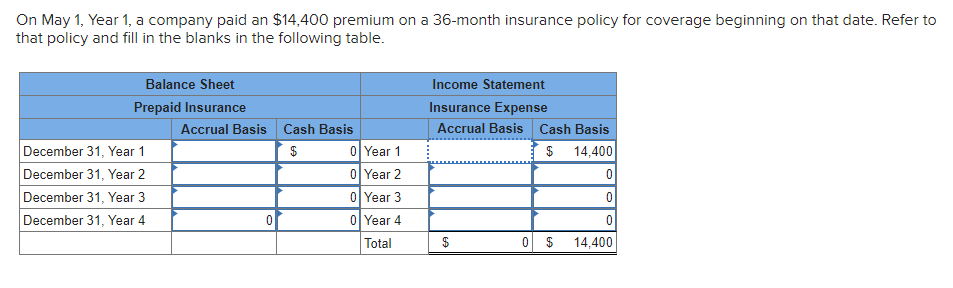 Solved On May 1, Year 1, a company paid an $14,400 premium | Chegg.com