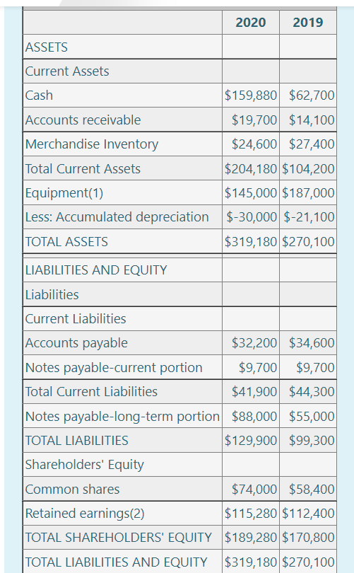 Solved The balance sheet and income statement for Joe's Fish | Chegg.com