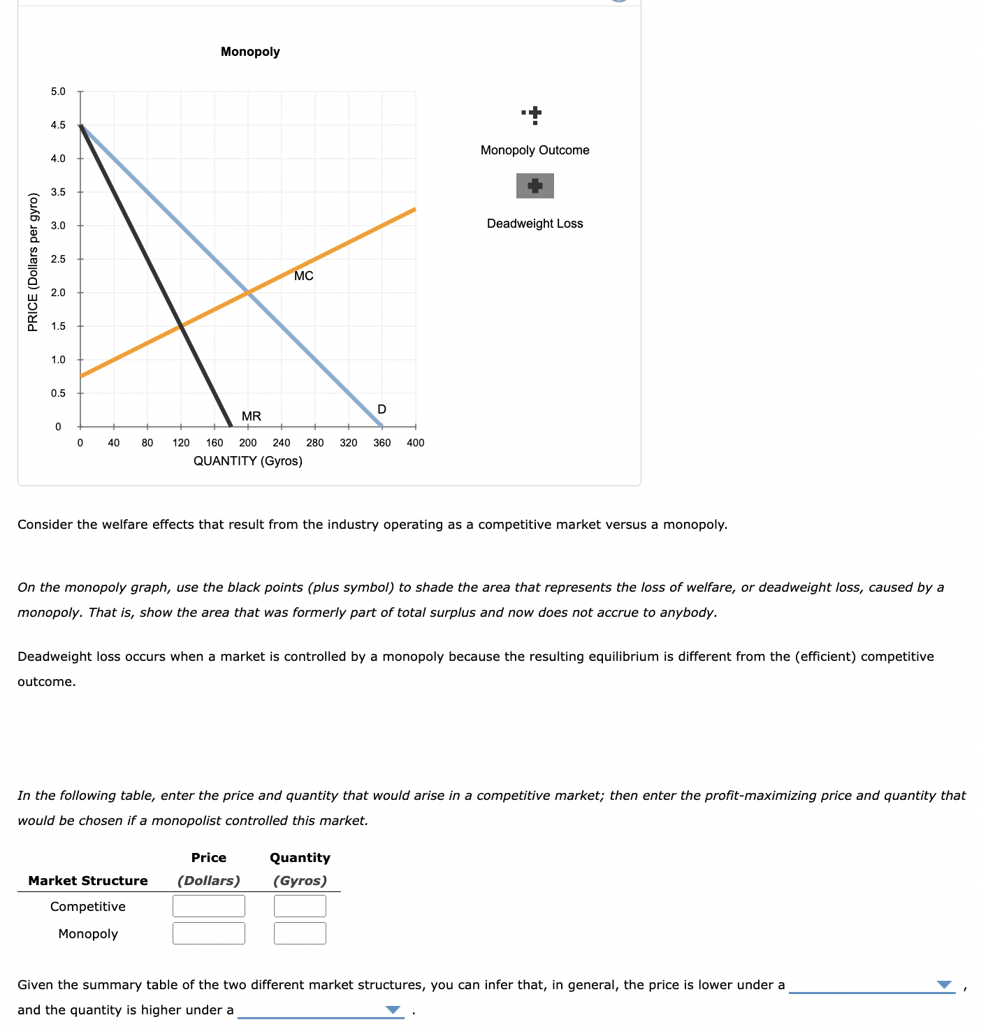 Solved Consider the weekly market for gyros in a popular