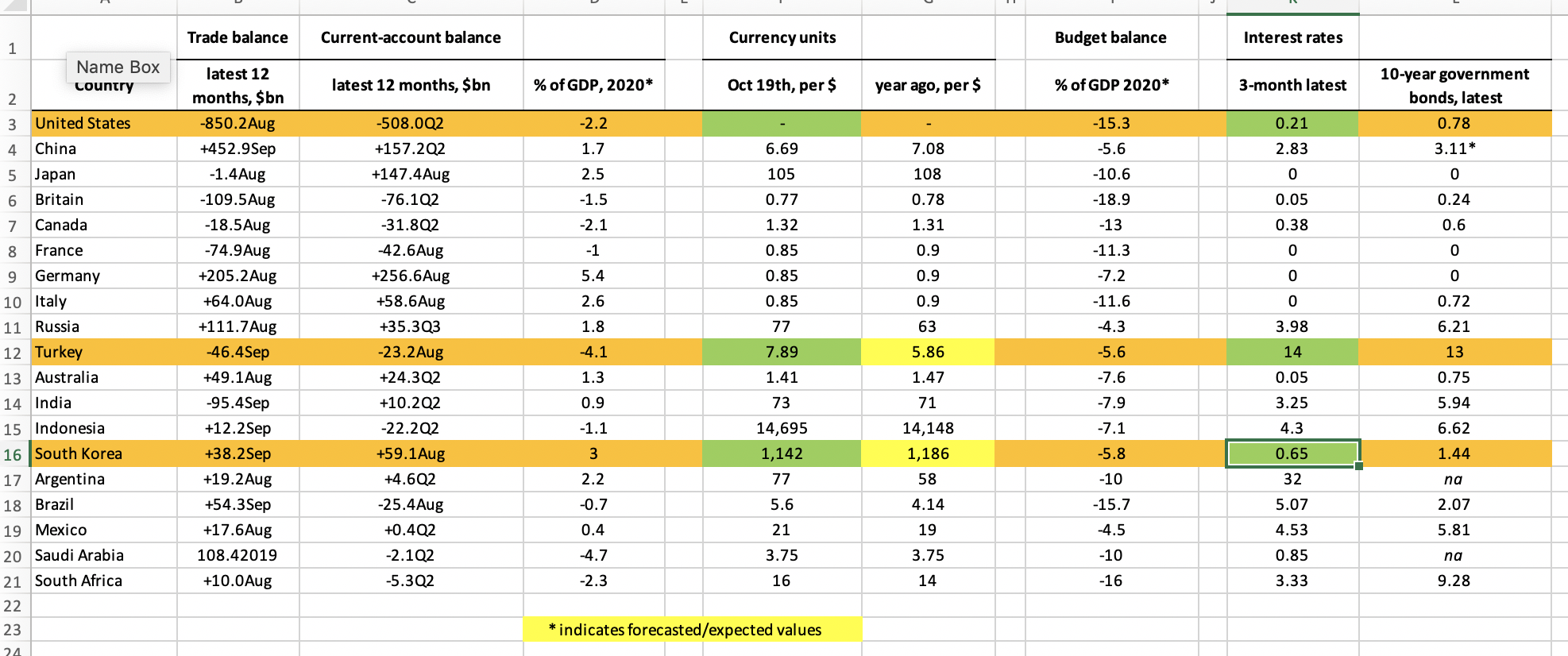 trade balance and current account balance