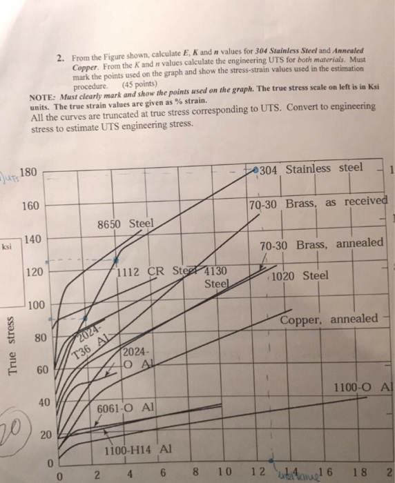 From the Figure shown, calculate E, K and n values | Chegg.com