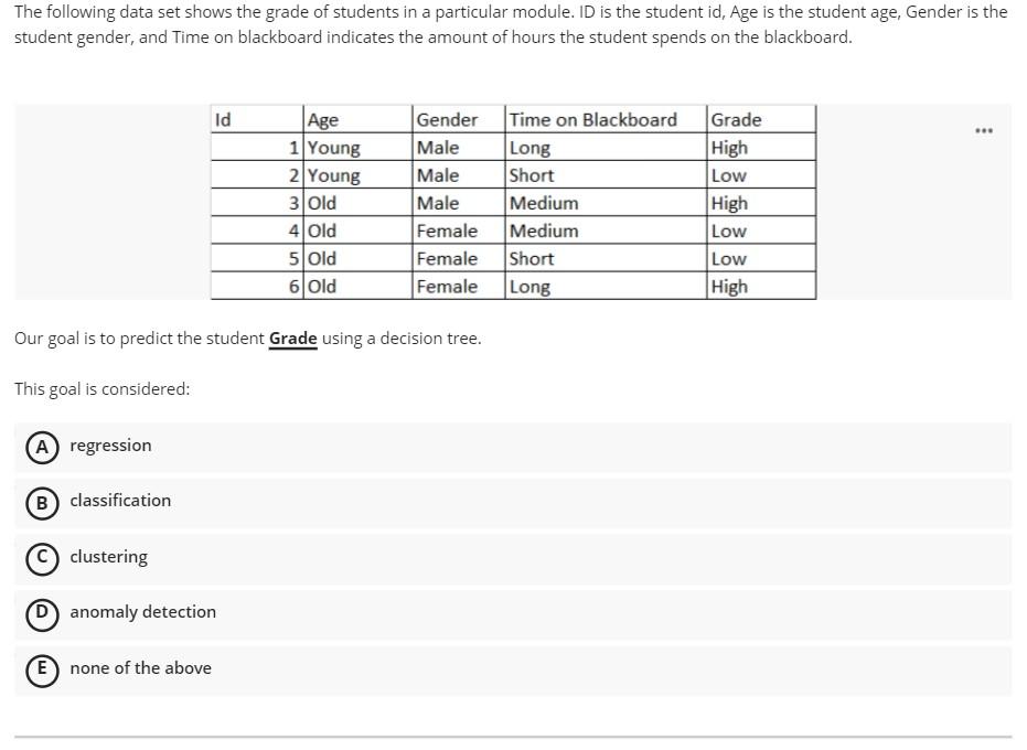 The following data set shows the grade of students in a particular module. ID is the student id, Age is the student age, Gend