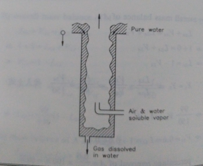 Solved Consider a gas scrubbing unit as shown in the figure