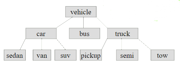 Solved Implement the class hierarchy shown below in Python | Chegg.com