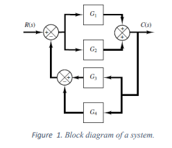 rigure 1. Diock alagram of a sysiem.