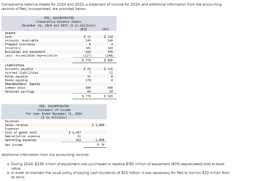 Solved Comparative Balance Sheets For 2024 And 2023 A 3999