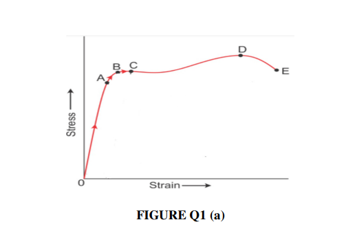 Solved (b) The Stress-strain Curve For A Metal Is Plotted As 