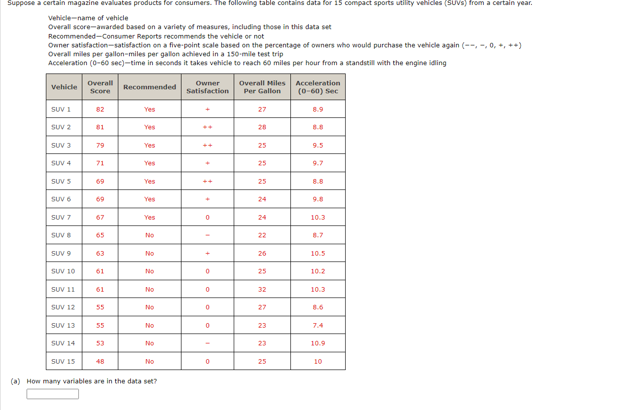 Suppose a certain magazine evaluates products for consumers. The following table contains data for 15 compact sports utility 