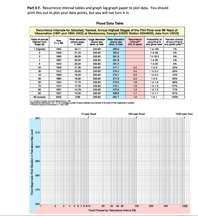 Solved The USGS recorded annual high stages (elevation of | Chegg.com