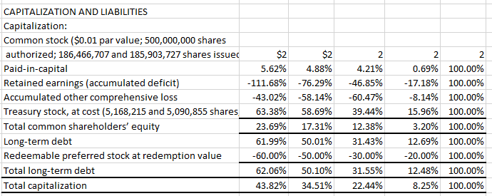 The horizontal analysis calculations have been | Chegg.com