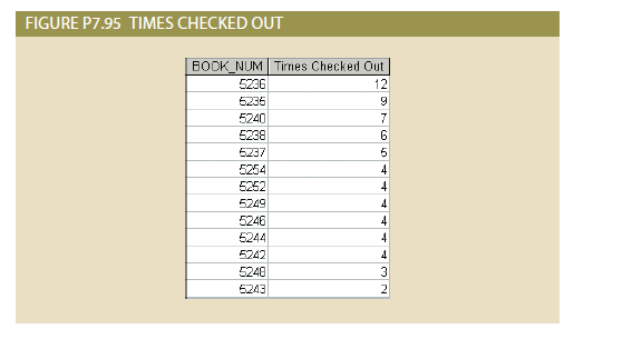 FIGURE p7.95 times checked out book_num times checked out 5226 12 6206 9 5240 7 5208 6 6257 5 5254 4 5252 4 5249 4 5246 4 624