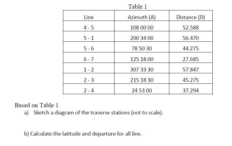 Solved Table 1 Line Distance (D) Azimuth (A) 108 00 00 4-5 | Chegg.com