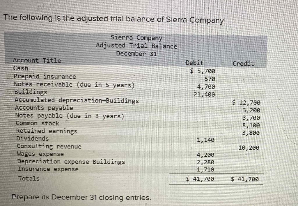 The following is the adjusted trial balance of Sierra Company.
Prepare its December 31 closing entries.