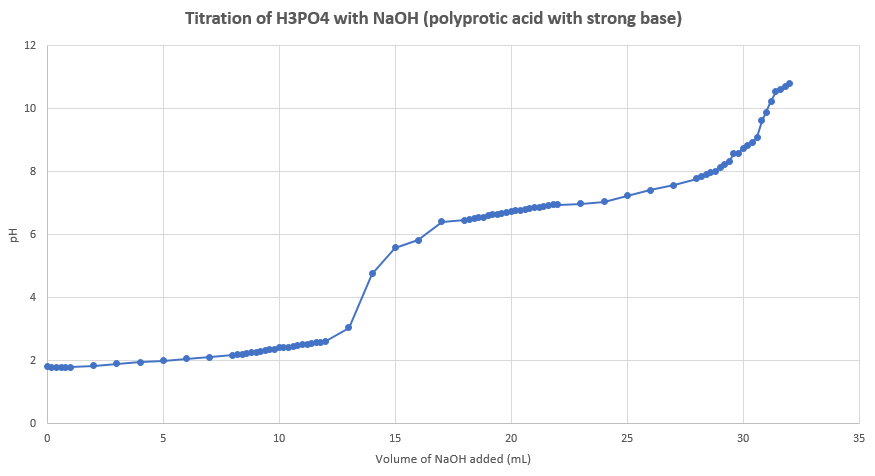 Solved for the above graph showing a titration curve of | Chegg.com