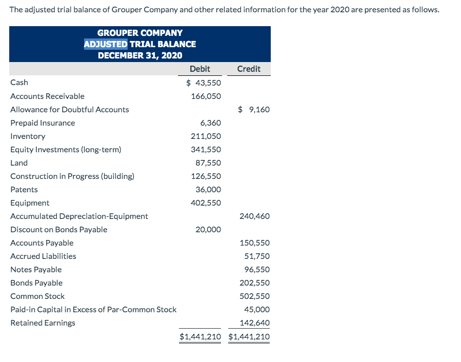 Solved The adjusted trial balance of Grouper Company and | Chegg.com